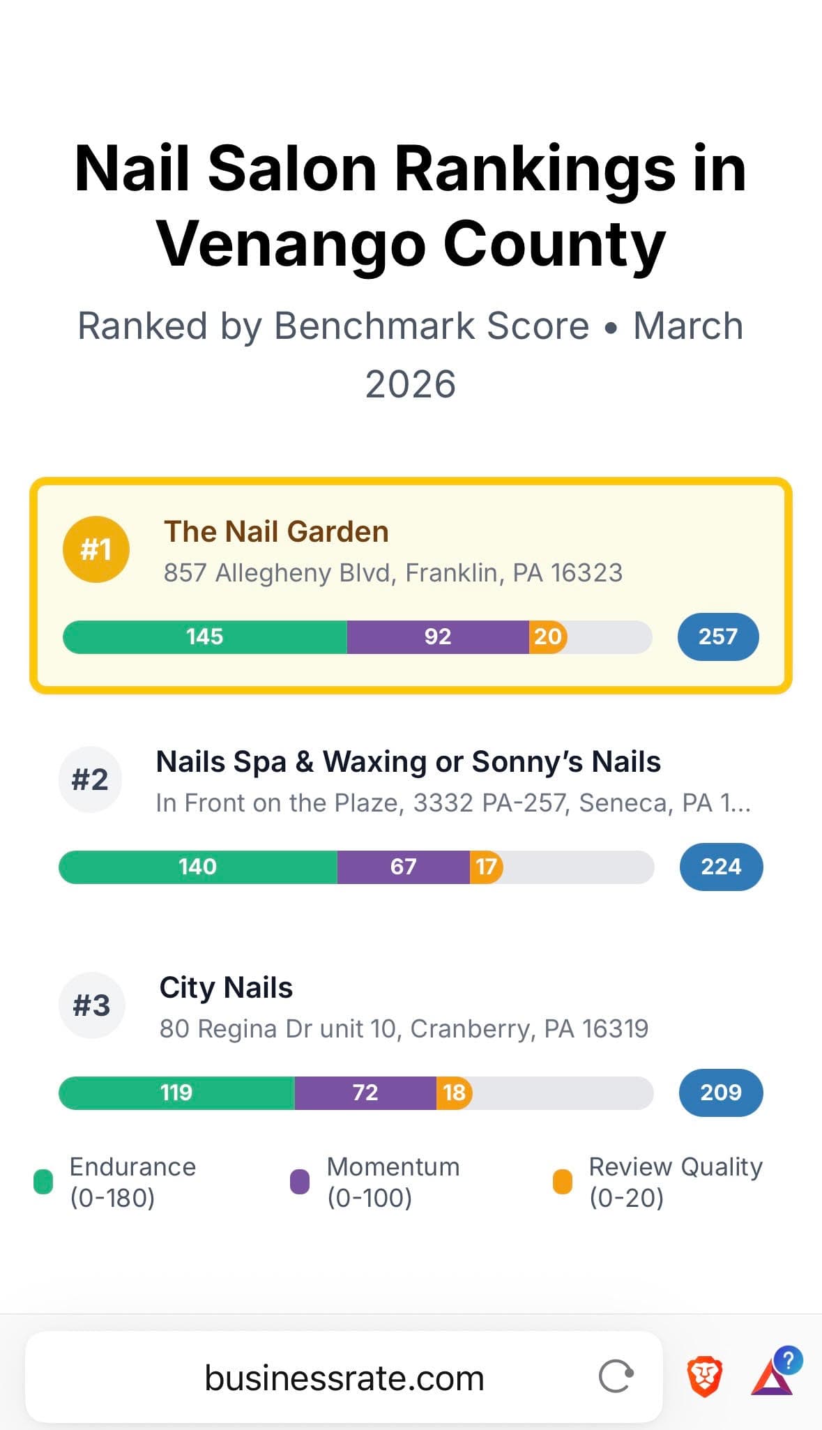 Search ranking proof for The Nail Garden